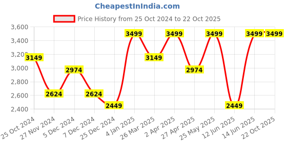 myntra.com ONLY Women Blue Straight Fit High-Rise Heavy Fade Jeans only Price History Graph from 25 Oct 2024 to 22 Oct 2025