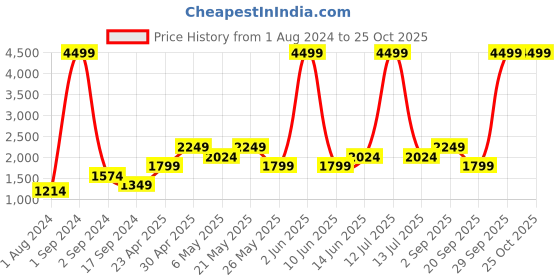 myntra.com ONLY Women Blue Straight Fit High-Rise Low Distress Jeans only Price History Graph from 1 Aug 2024 to 25 Oct 2025