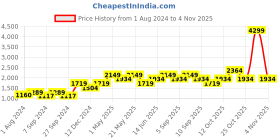 myntra.com ONLY Women Blue Straight Fit Low Distress Jeans only Price History Graph from 1 Aug 2024 to 3 Nov 2025