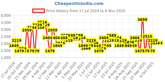 myntra.com ONLY Women Blue Straight Fit Mildly Distressed Heavy Fade Jeans only Price History Graph from 17 Jul 2024 to 6 Nov 2025