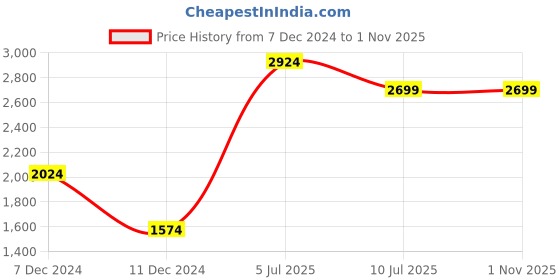 myntra.com ONLY Women Blue Washed Crop Bomber Jacket only Price History Graph from 7 Dec 2024 to 1 Nov 2025