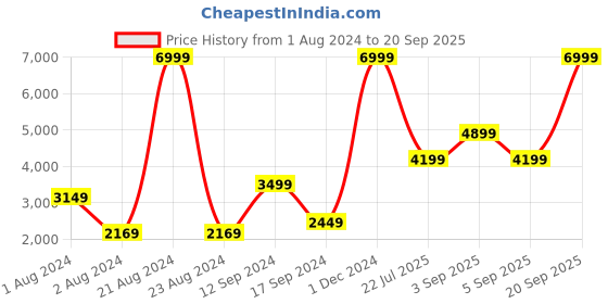 myntra.com ONLY Women Blue Washed Onlstone Ls Rhine Pure Cotton Crop Jacket only Price History Graph from 1 Aug 2024 to 20 Sep 2025