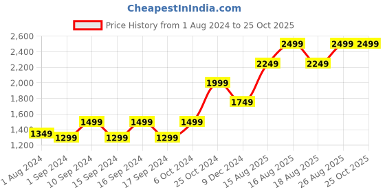 myntra.com ONLY Women Blue Wide Leg High-Rise Jeans only Price History Graph from 1 Aug 2024 to 25 Oct 2025