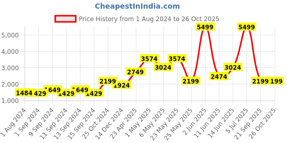 myntra.com ONLY Women Blue Wide Leg High-Rise Low Distress Jeans only Price History Graph from 1 Aug 2024 to 26 Oct 2025