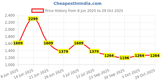 myntra.com ONLY Women Bohemian Slim Fit Cotton T-shirt only Price History Graph from 8 Jun 2025 to 29 Oct 2025