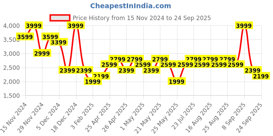 myntra.com ONLY Women Bomber Jacket only Price History Graph from 15 Nov 2024 to 24 Sep 2025