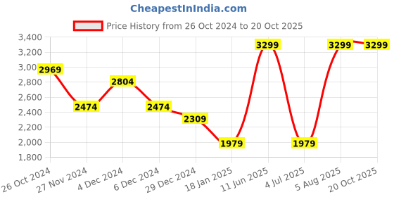 myntra.com ONLY Women Bootcut Mid-Rise Light Fade Stretchable Jeans only Price History Graph from 26 Oct 2024 to 20 Oct 2025