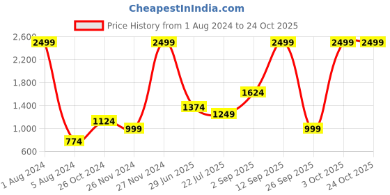 myntra.com ONLY Women Boyfriend Fit Clean Look High-Rise Pure Cotton Jeans only Price History Graph from 1 Aug 2024 to 23 Oct 2025