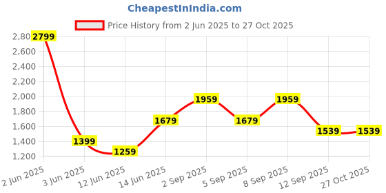 myntra.com ONLY Women Cable Knit Embroidered Regular Pullover Sweaters only Price History Graph from 2 Jun 2025 to 27 Oct 2025
