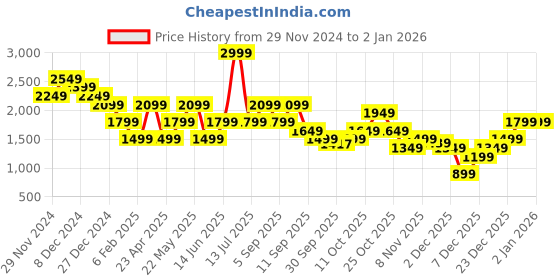 myntra.com ONLY Women Cable Knit Long Sleeves Pullover only Price History Graph from 29 Nov 2024 to 1 Jan 2026