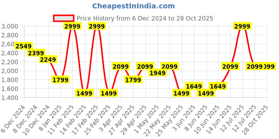 myntra.com ONLY Women Cable Knit Long Sleeves Pullover Sweaters only Price History Graph from 6 Dec 2024 to 28 Oct 2025
