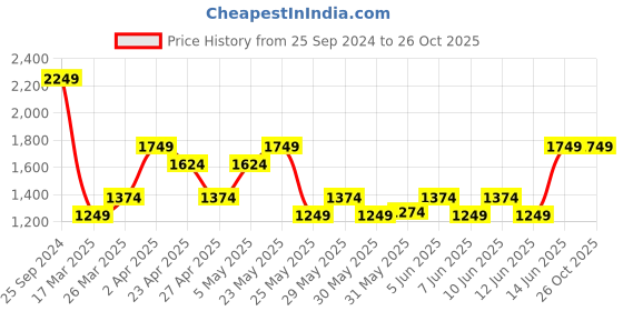 myntra.com ONLY Women Cable Knit Pullover only Price History Graph from 25 Sep 2024 to 25 Oct 2025