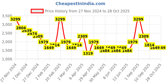 myntra.com ONLY Women Cardigan only Price History Graph from 27 Nov 2024 to 28 Oct 2025