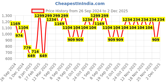 myntra.com ONLY Women Cateye Sunglasses with UV Protected Lens only Price History Graph from 26 Sep 2024 to 1 Dec 2025