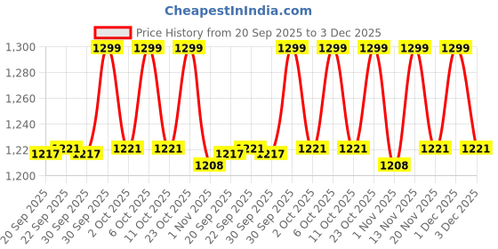 myntra.com ONLY Women Cateye Sunglasses with UV Protected Lens 9020258001 only Price History Graph from 20 Sep 2025 to 3 Dec 2025