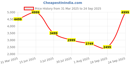 myntra.com ONLY Women Checked A-Line Mini Dress only Price History Graph from 31 Mar 2025 to 24 Sep 2025