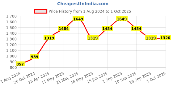 myntra.com ONLY Women Checked Cotton Sweatshirt only Price History Graph from 1 Aug 2024 to 1 Oct 2025