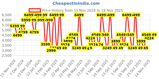 myntra.com ONLY Women Checked Puffer Jacket only Price History Graph from 15 Nov 2024 to 18 Nov 2025