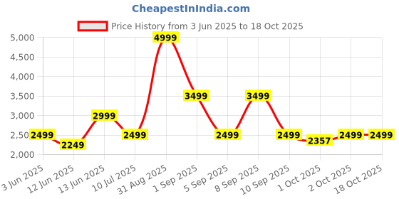 myntra.com ONLY Women Checked Spread Collar Tailored Jacket only Price History Graph from 3 Jun 2025 to 18 Oct 2025