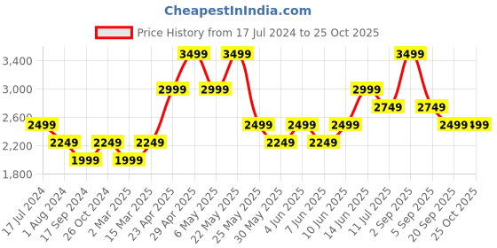 myntra.com ONLY Women Clean Look Mom Fit Pure Cotton Jeans only Price History Graph from 17 Jul 2024 to 24 Oct 2025