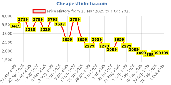 myntra.com ONLY Women Colourblocked Bomber Jacket only Price History Graph from 23 Mar 2025 to 4 Oct 2025