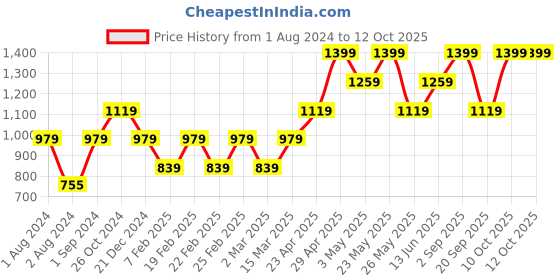 myntra.com ONLY Women Conversational Printed Murdock Shorts only Price History Graph from 1 Aug 2024 to 10 Oct 2025