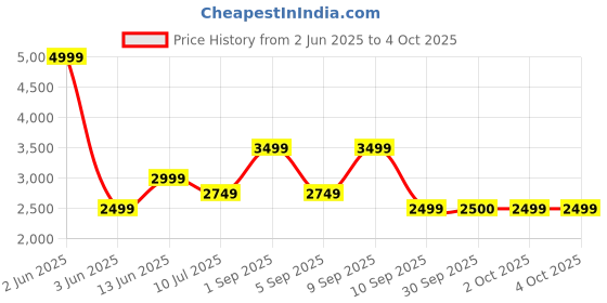 myntra.com ONLY Women Corduroy Crop Biker Jacket only Price History Graph from 2 Jun 2025 to 4 Oct 2025