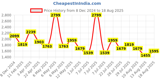myntra.com ONLY Women Cotton Blouson Top only Price History Graph from 8 Dec 2024 to 18 Aug 2025