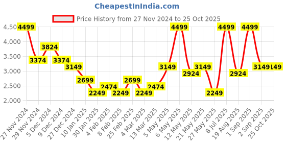 myntra.com ONLY Women Cotton Flared High-Rise Light Fade Jeans only Price History Graph from 27 Nov 2024 to 24 Oct 2025