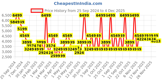 myntra.com ONLY Women Crop Biker Jacket only Price History Graph from 25 Sep 2024 to 4 Dec 2025