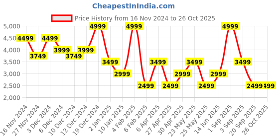 myntra.com ONLY Women Crop Pullover only Price History Graph from 16 Nov 2024 to 26 Oct 2025