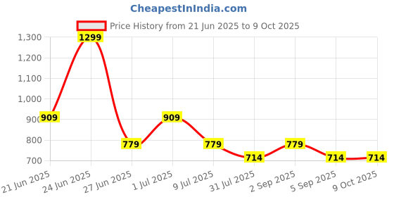 myntra.com ONLY Women Double Shaded UV Protected Oval Sunglasses only Price History Graph from 21 Jun 2025 to 9 Oct 2025