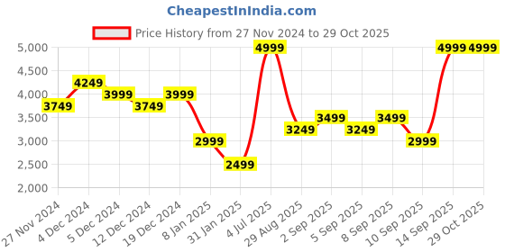 myntra.com ONLY Women Embroidered Pullover with Embroidered Detail only Price History Graph from 27 Nov 2024 to 29 Oct 2025