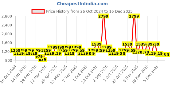 myntra.com ONLY Women Ethnic Printed Loose Fit High-Rise semi Sheer Parallel Trousers only Price History Graph from 26 Oct 2024 to 16 Dec 2025