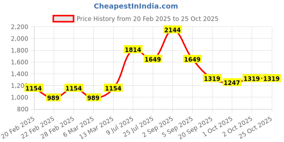 myntra.com ONLY Women Flared Clean Look High-Rise Pure Cotton Jeans only Price History Graph from 20 Feb 2025 to 24 Oct 2025