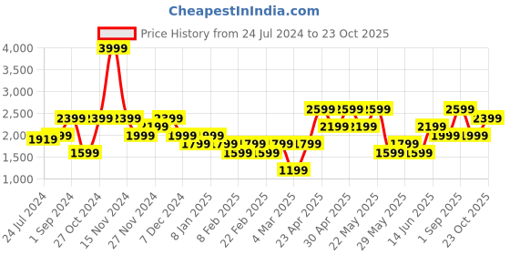 myntra.com ONLY Women Flared Clean Look Light Fade Stretchable Jeans only Price History Graph from 24 Jul 2024 to 23 Oct 2025