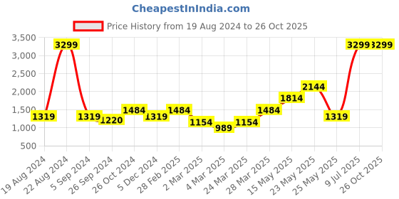 myntra.com ONLY Women Flared Clean Look Stretchable Jeans only Price History Graph from 19 Aug 2024 to 25 Oct 2025