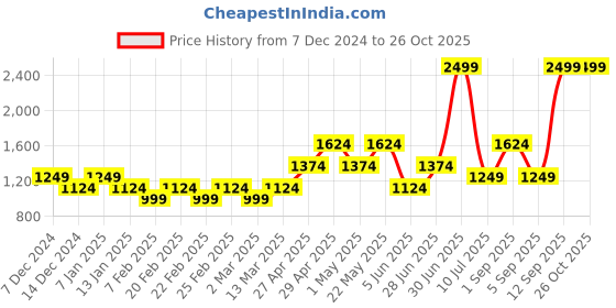 myntra.com ONLY Women Flared Heavy Fade Stretchable Jeans only Price History Graph from 7 Dec 2024 to 25 Oct 2025