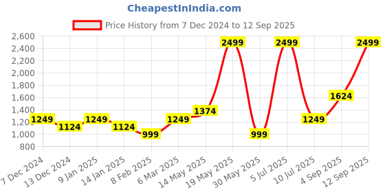 myntra.com ONLY Women Flared Heavy Fade Stretchable Jeans only Price History Graph from 7 Dec 2024 to 12 Sep 2025