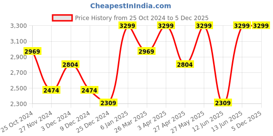 myntra.com ONLY Women Flared High-Rise Clean Look Heavy Fade Stretchable Jeans only Price History Graph from 25 Oct 2024 to 5 Dec 2025