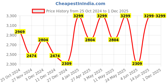 myntra.com ONLY Women Flared High-Rise Clean Look Light Fade Stretchable Jeans only Price History Graph from 25 Oct 2024 to 30 Nov 2025