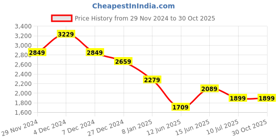 myntra.com ONLY Women Flared High-Rise Clean Look Stretchable Jeans only Price History Graph from 29 Nov 2024 to 30 Oct 2025