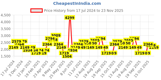 myntra.com ONLY Women Flared High-Rise Highly Distressed Heavy Fade Stretchable Jeans only Price History Graph from 17 Jul 2024 to 23 Nov 2025