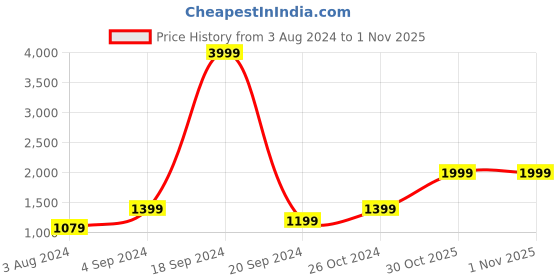 myntra.com ONLY Women Flared High-Rise Jeans only Price History Graph from 3 Aug 2024 to 31 Oct 2025