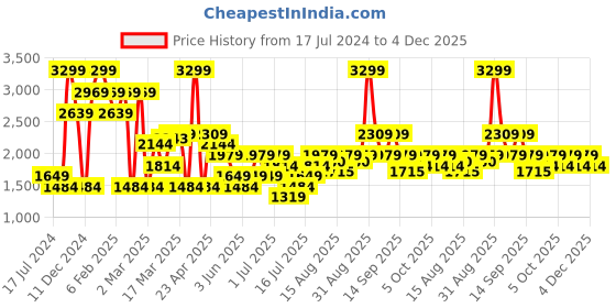 myntra.com ONLY Women Flared High-Rise Light Fade Stretchable Jeans only Price History Graph from 17 Jul 2024 to 4 Dec 2025