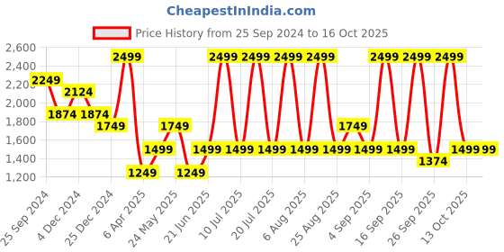 myntra.com ONLY Women Flared High-Rise Light Fade Stretchable Jeans only Price History Graph from 25 Sep 2024 to 15 Oct 2025