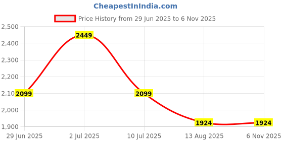 myntra.com ONLY Women Flared High-Rise Light Fade Stretchable Jeans only Price History Graph from 29 Jun 2025 to 6 Nov 2025