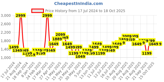 myntra.com ONLY Women Flared High-Rise Low Distress Heavy Fade Cropped Stretchable Jeans only Price History Graph from 17 Jul 2024 to 18 Oct 2025
