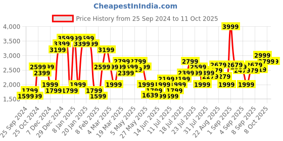 myntra.com ONLY Women Flared High-Rise Low Distress Heavy Fade Stretchable Jeans only Price History Graph from 25 Sep 2024 to 11 Oct 2025