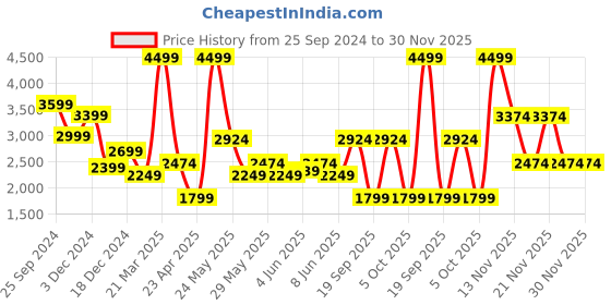 myntra.com ONLY Women Flared High-Rise Low Distress Stretchable Jeans only Price History Graph from 25 Sep 2024 to 30 Nov 2025